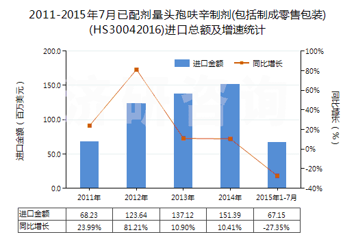 2011-2015年7月已配劑量頭孢呋辛制劑(包括制成零售包裝)(HS30042016)進口總額及增速統(tǒng)計 2011-2015年7月已配劑量頭孢呋辛制劑(包括制成零售包裝)(HS30042016)進口總額及增速統(tǒng)計